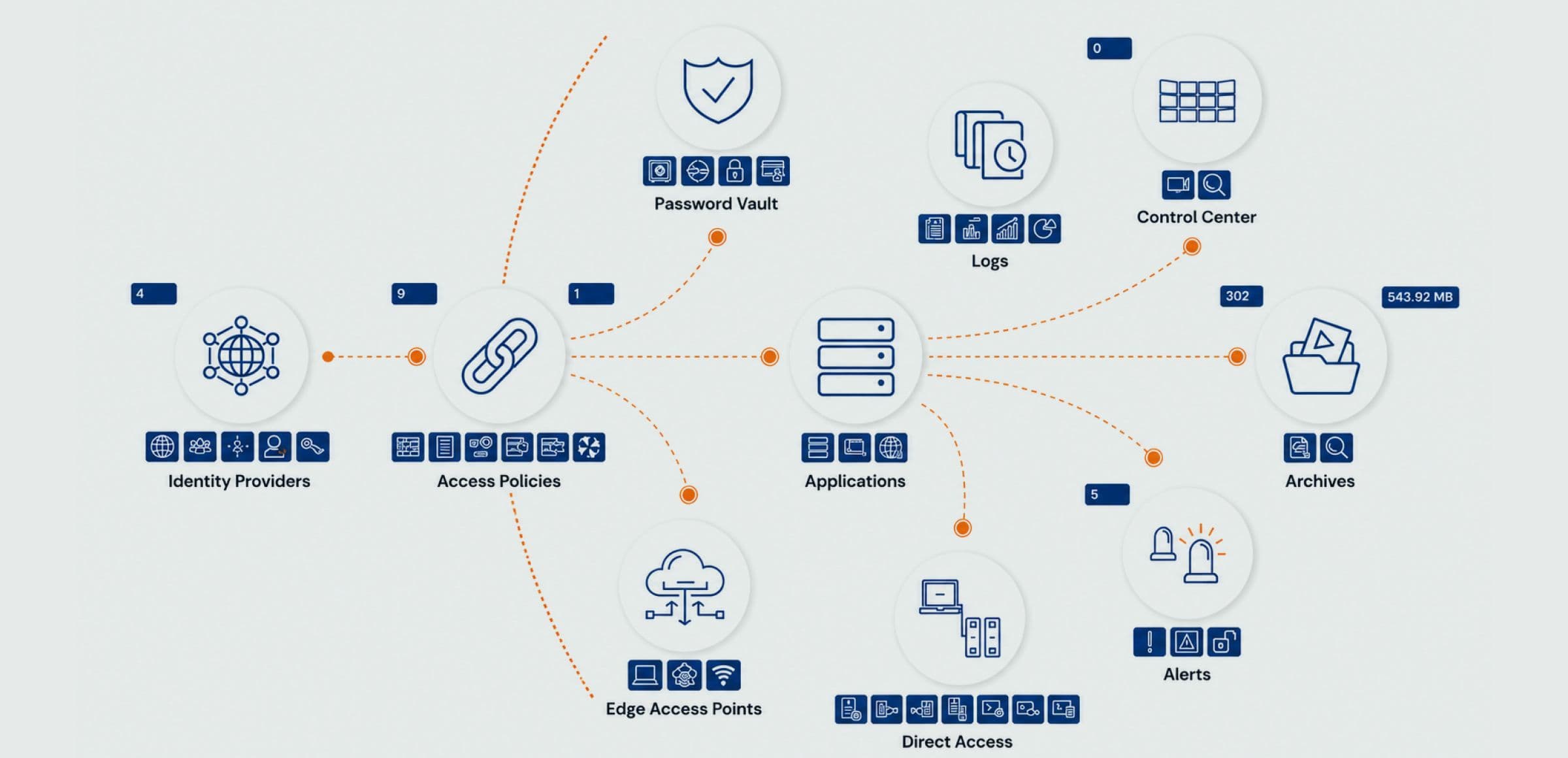Diagram of the CyberElements platform: identity providers and access policies routing to applications, the password vault, logs, control centre, archives, alerts, edge access points and direct access